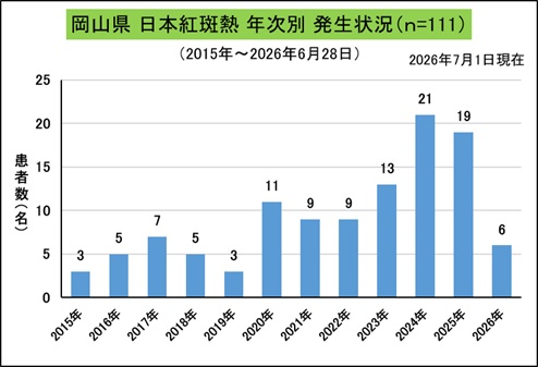 _岡山県年次別発生状況（日本紅斑熱）
