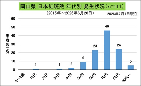 _岡山県年代別発生状況(日本紅斑熱)