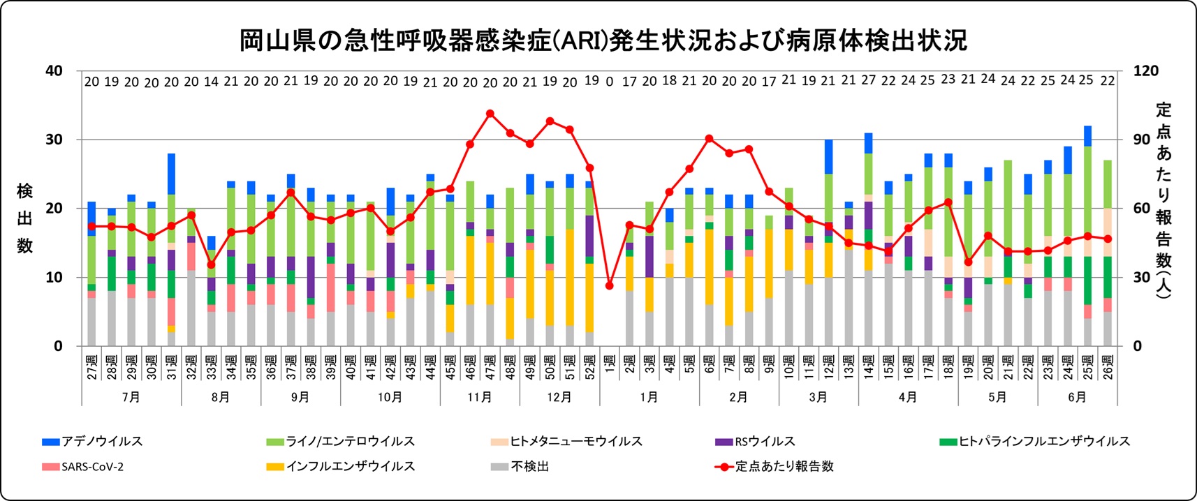 発生状況・病原体検出状況