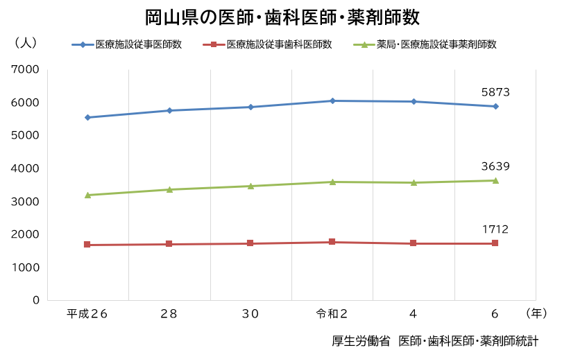 医師・歯科医師・薬剤師の推移