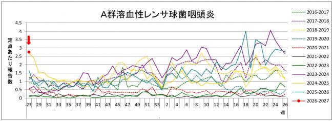 溶連菌グラフ