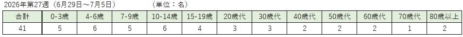 _COVID-19(各週:年齢階級別)
