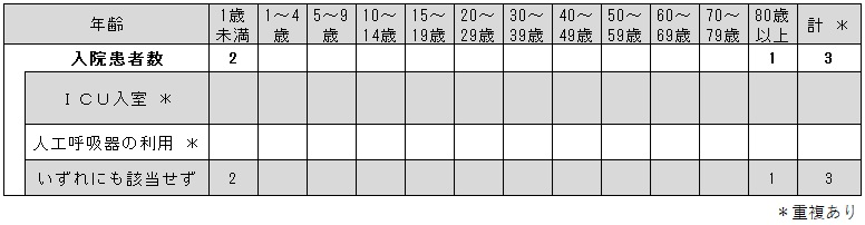 _COVID-19入院サーベイ(各週)