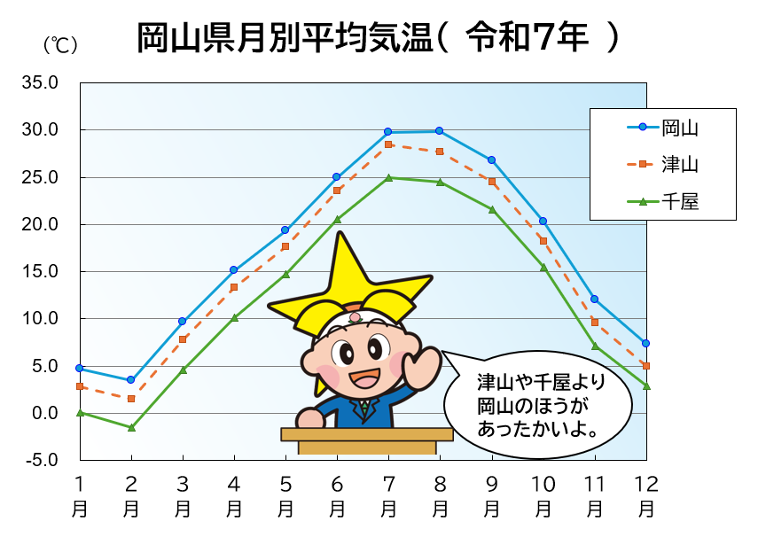 「岡山県月別平均気温」のグラフ