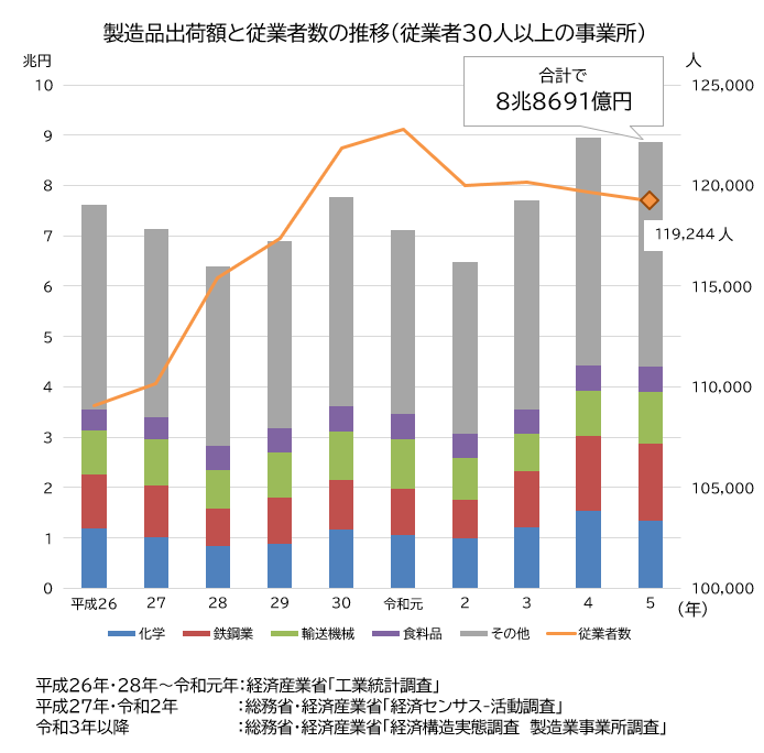 製造品出荷額