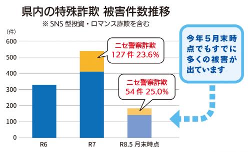被害件数グラフ