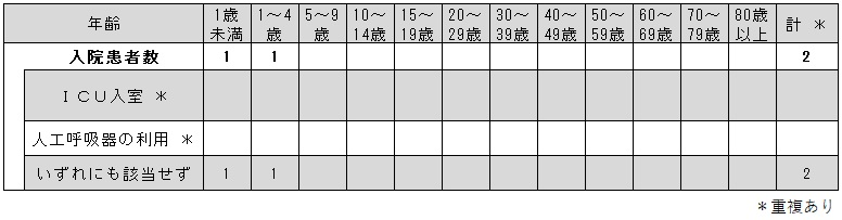 _COVID-19入院サーベイ(各週)
