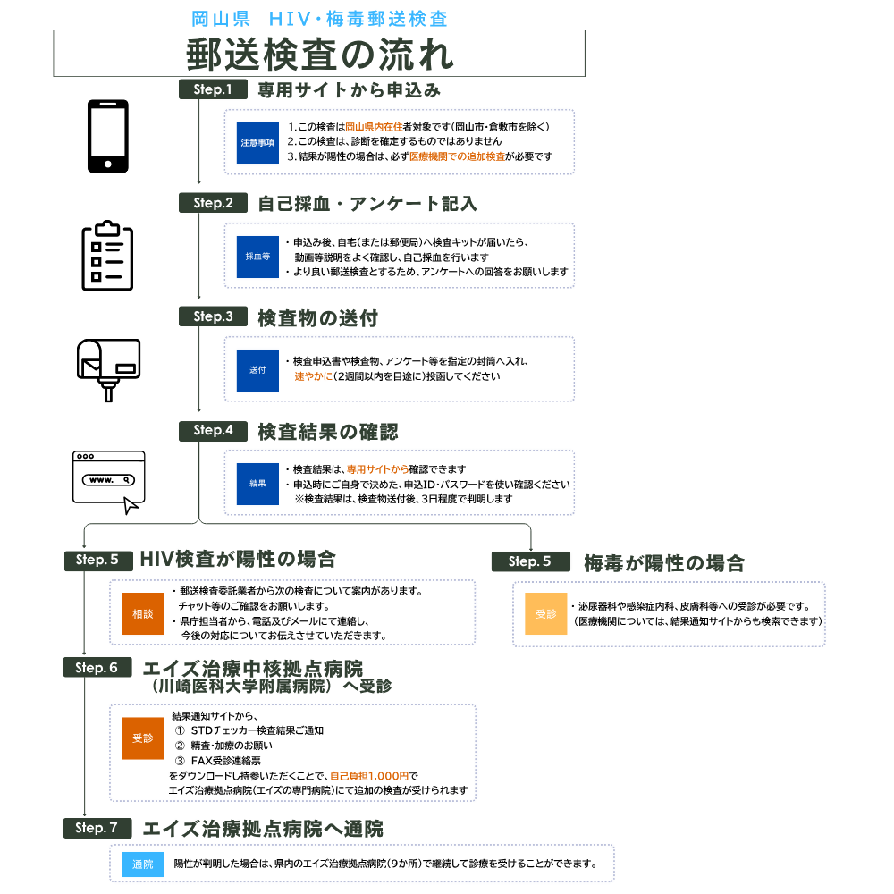 郵送検査の流れ