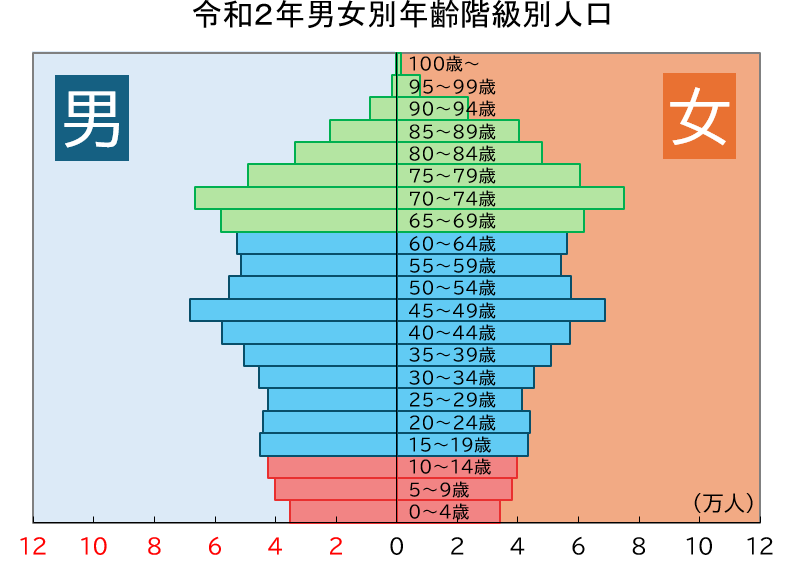 「令和2年の岡山県男女別年齢階級別人口ピラミッド」のグラフ