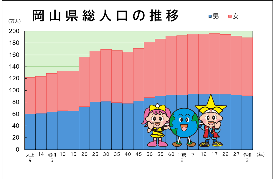 「岡山県総人口の推移」のグラフ