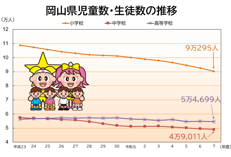 「岡山県児童数・生徒数の推移」のグラフ