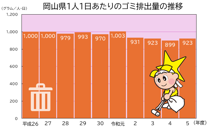 「岡山県1人1日あたりのゴミ排出量の推移」のグラフ