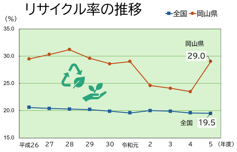 「リサイクル率の推移」のグラフ