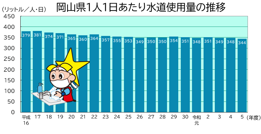 「1人1日あたり水道使用量」のグラフ