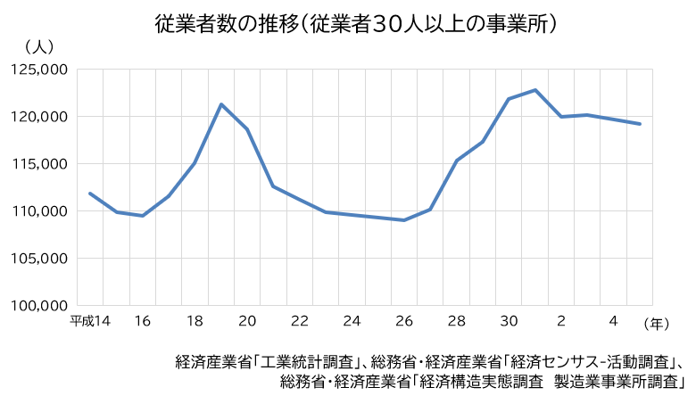20年 従業者数