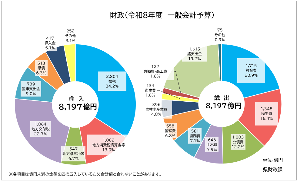 「財政( 令和8年度一般会計予算 )」のグラフ