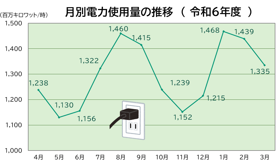 「月別電力使用量」のグラフ