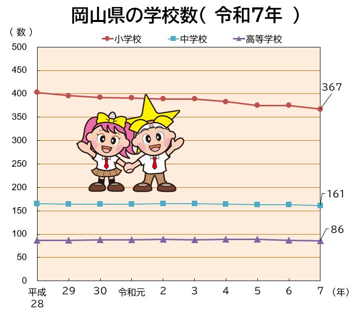 「岡山県の学校数」のグラフ