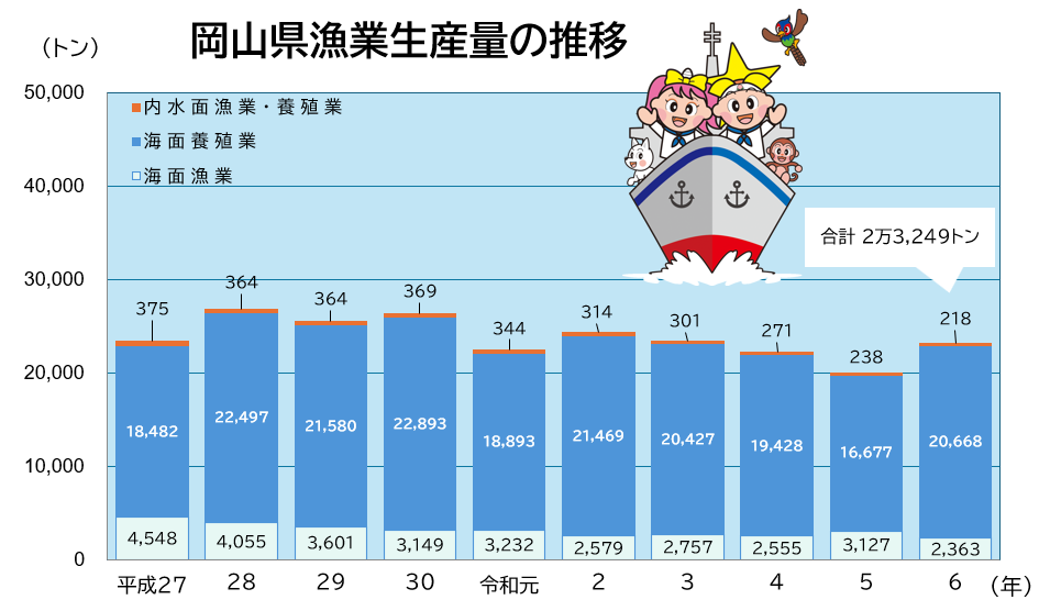 「岡山県漁業生産量の推移」のグラフ