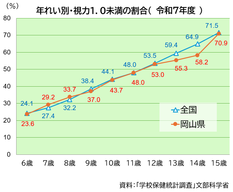 「年齢別・視力1未満の割合」のグラフ