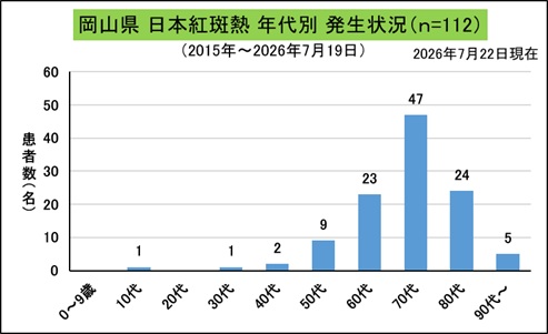 _岡山県年代別発生状況(日本紅斑熱)