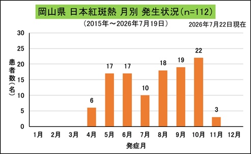 _岡山県月別発生状況(日本紅斑熱)