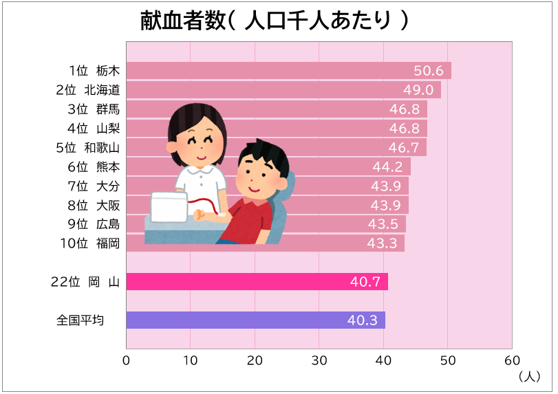 「献血者数」のグラフ