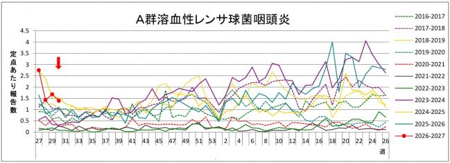 溶連菌グラフ