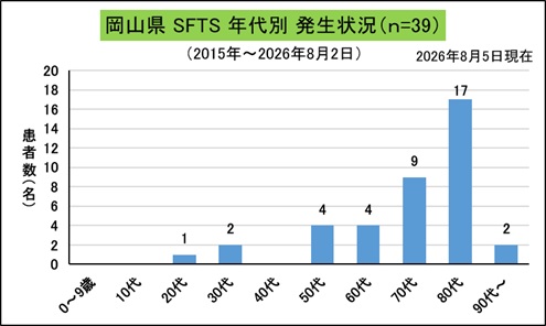 SFTS(岡山県、年代別)