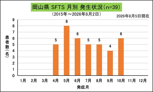 SFTS(岡山県、月別)