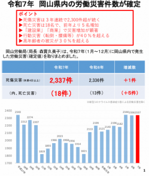 岡山県内労働災害発生概要