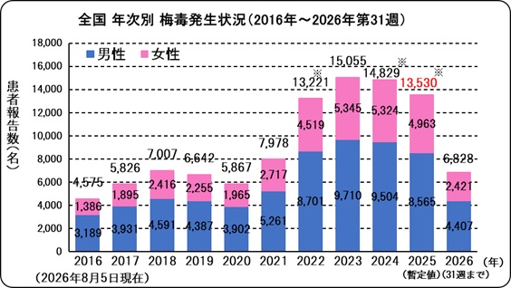 梅毒(全国、年次別)