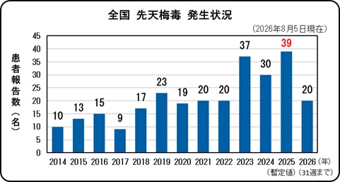 先天性梅毒(全国、年次別)