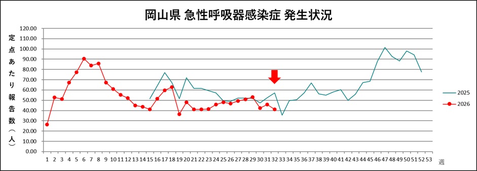 発生状況