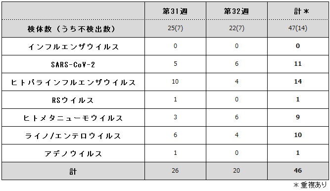 病原体検出状況