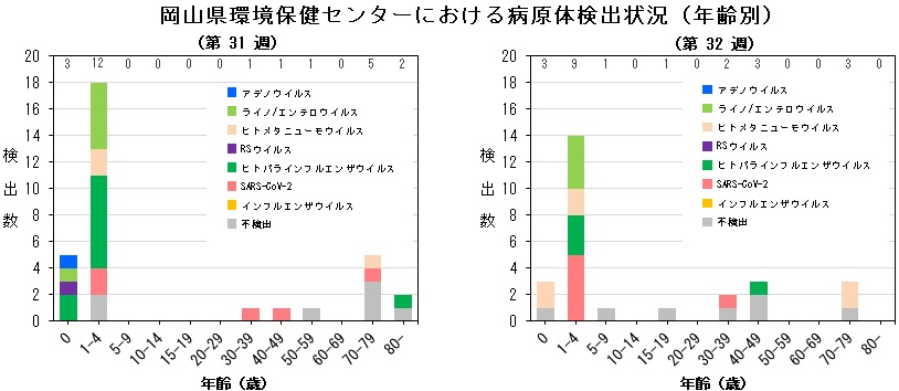 年齢別病原体検出状況(ARI)