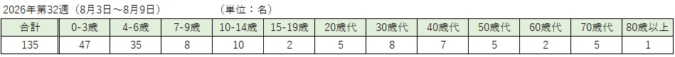 _COVID-19(各週:年齢階級別)