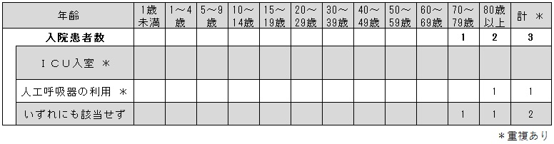 _COVID-19入院サーベイ(各週)