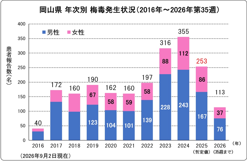 梅毒(岡山県、年次別)