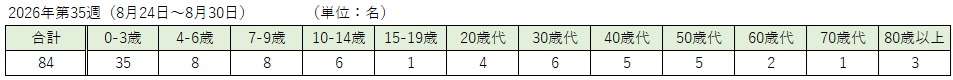 _COVID-19(各週:年齢階級別)