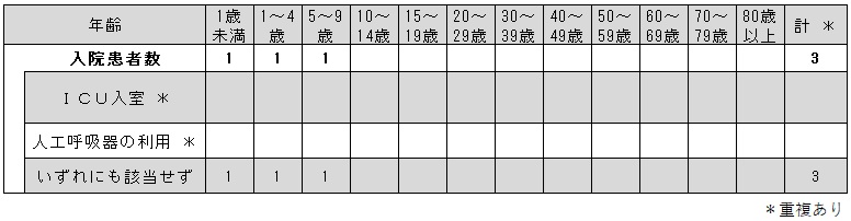 _COVID-19入院サーベイ(各週)