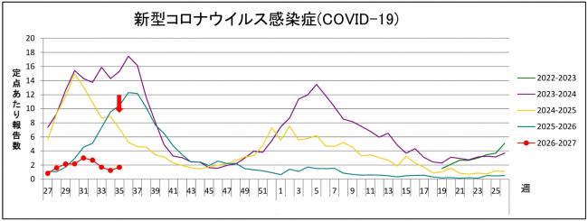 新型コロナグラフ
