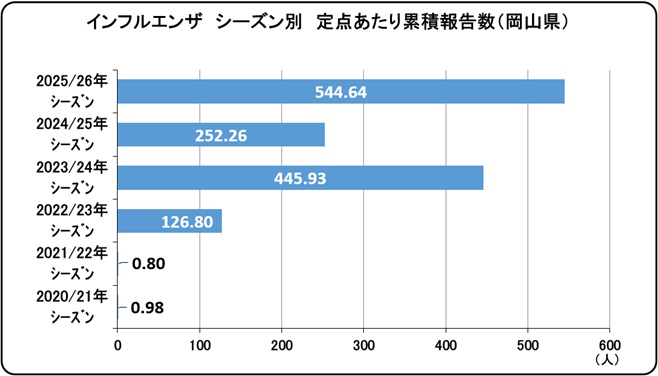 2020_26シーズン別患者報告数(岡山県)