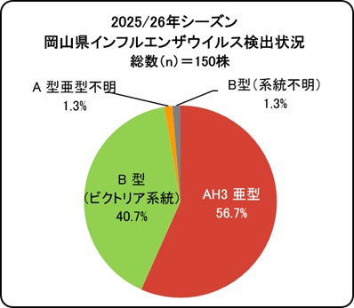 2025_26ウイルス(割合)