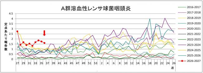 溶連菌グラフ