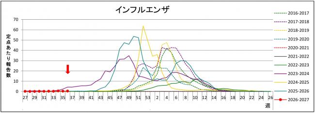 インフルグラフ
