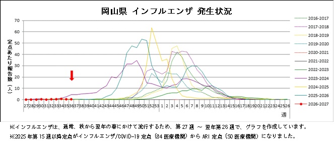 インフルエンザ発生状況