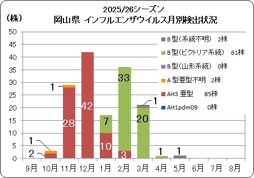 25_26 岡山県ウイルス検出情報(月別).jpg