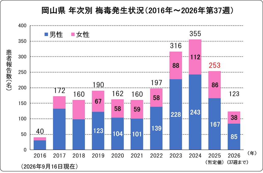 梅毒(岡山県、年次別)