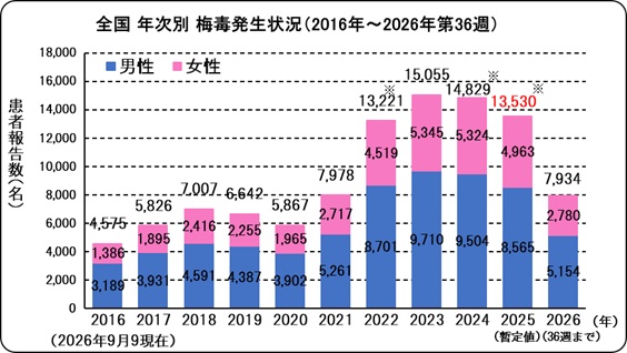 梅毒(全国、年次別)